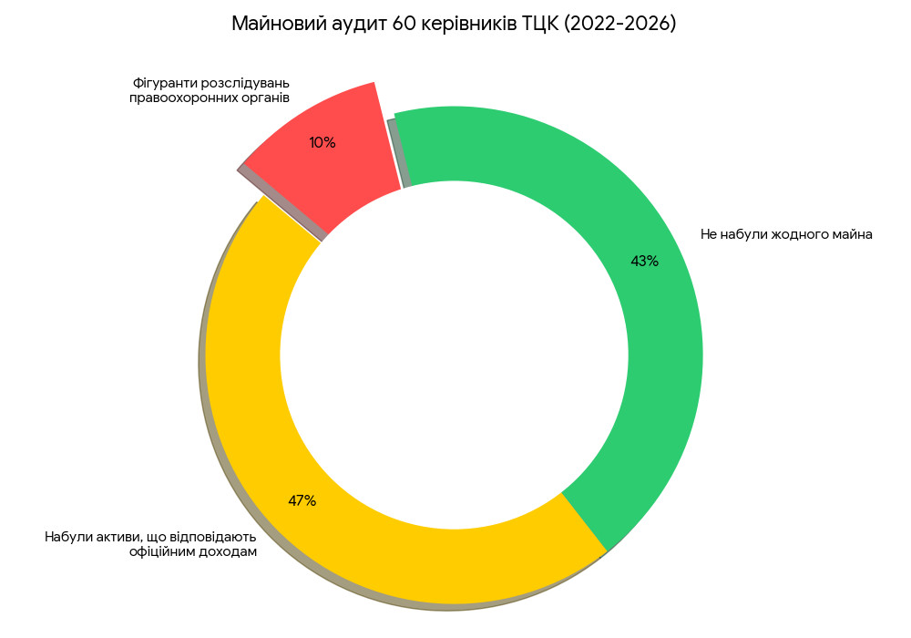 Мільйонні статки та кримінальні справи: кожен десятий голова обласного ТЦК потрапив під підозру через незаконне збагачення