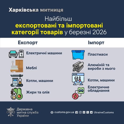 Що продає й купує Харківщина: березнева структура торгівлі у цифрах