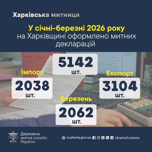 Харківська митниця нарощує обсяги: понад 5 тисяч декларацій за квартал