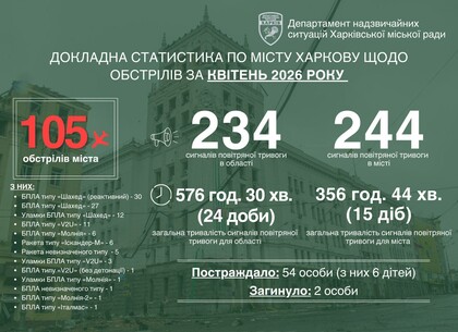 Квітень став місяцем масованих атак: ворог завдав 105 ударів по Харкову