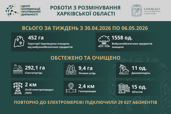 Обстежено сотні гектарів саперами, повернуто світло тисячамм абонентів: Новини Харкова