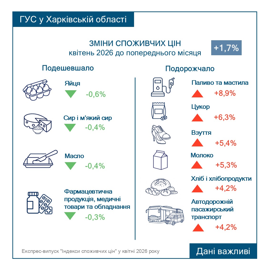 Статистика змін споживчих цін у Харківській області за квітень