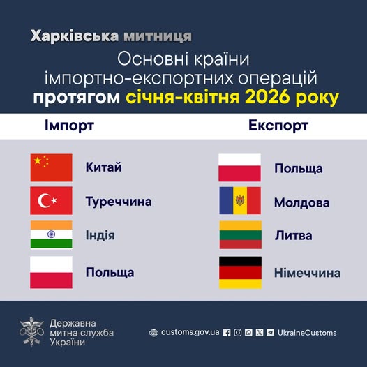 Які головні товари експорту та імпорту Харківщини в 2026 році
