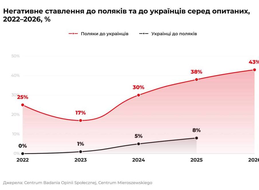 Погіршилося різко ставлення поляків до українців: дані соцопитування