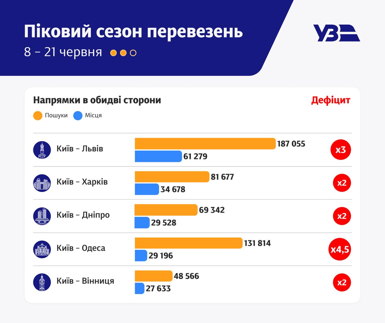 Рейси «Укрзалізниці» Київ–Харків опинилися серед найбільш затребуваних маршрутів в Україні