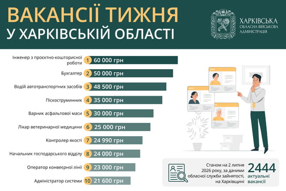 Актуальні вакансії в Харківській області: що пропонують роботодавці