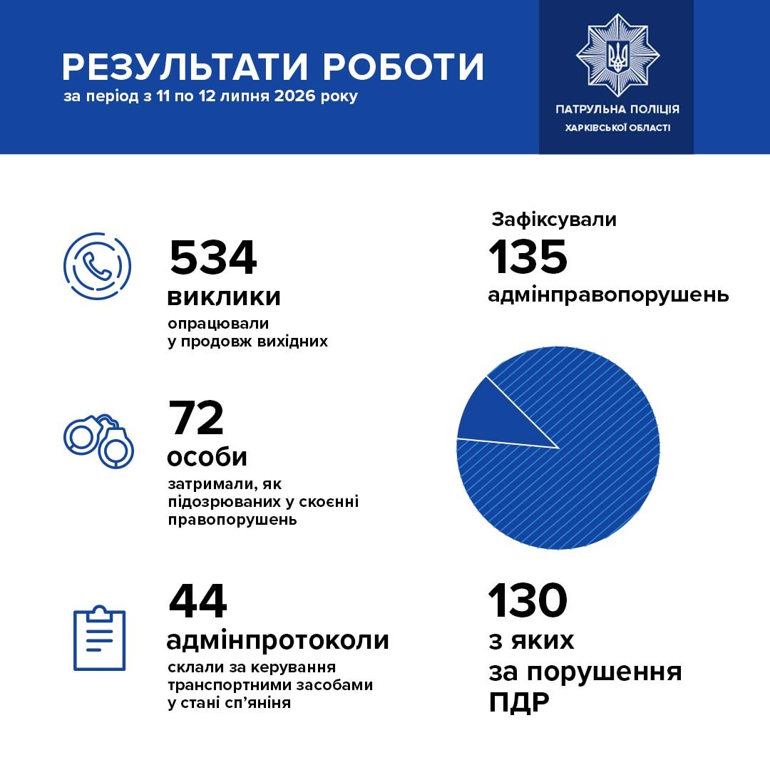 Порушників ПДР виявили у Харківській області