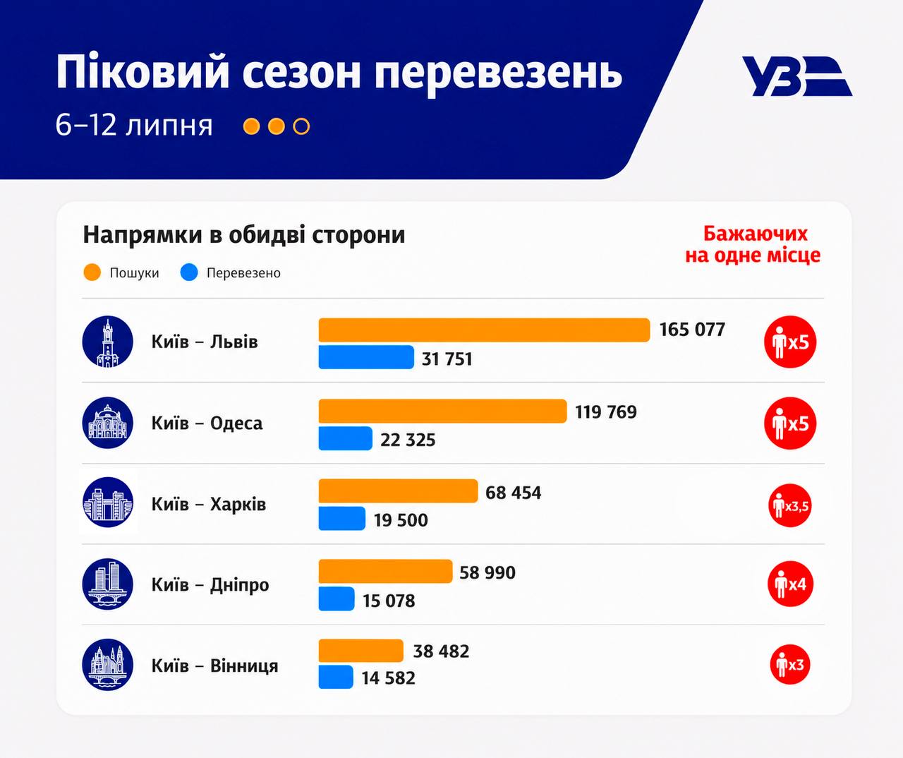 Поїздки між Києвом і Харковом залишаються серед найзатребуваніших в Україні