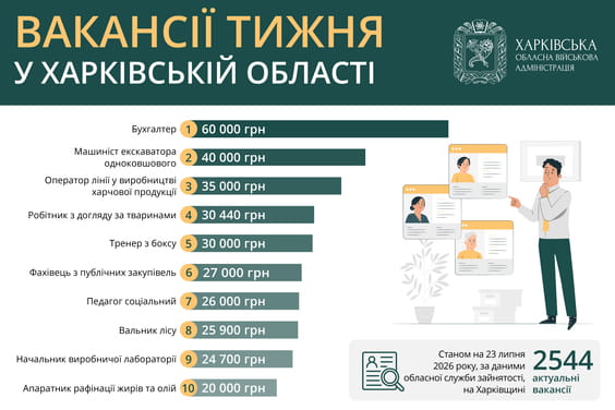 Актуальні вакансії в Харківській області: що пропонують роботодавці