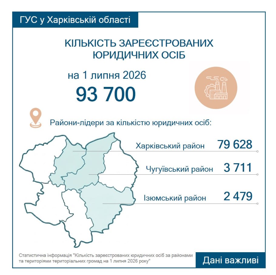 Бізнес на Харківщині у цифрах: скільки юридичних осіб працює в області