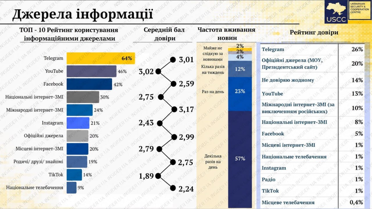 Telegram очолив рейтинг джерел інформації в Україні