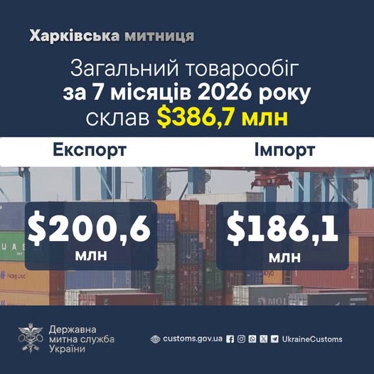 Експорт випередив імпорт: як змінилася зовнішня торгівля Харківщини
