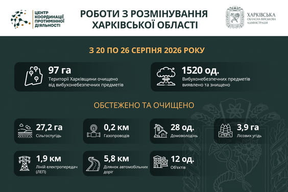 Понад півтори тисячі вибухонебезпечних предметів знешкодили на Харківщині