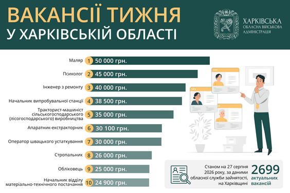 Актуальні вакансії в Харківській області: що пропонують роботодавці