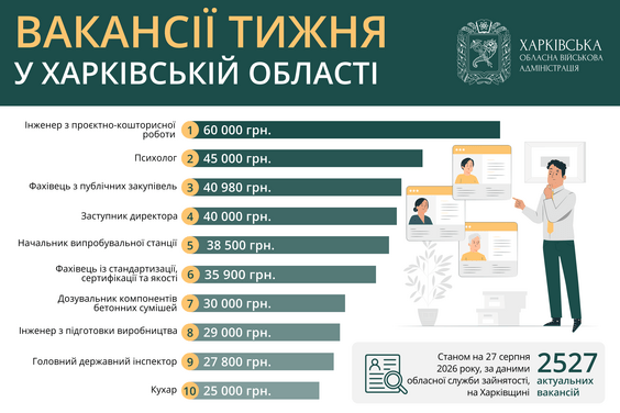Актуальні вакансії в Харківській області: що пропонують роботодавці
