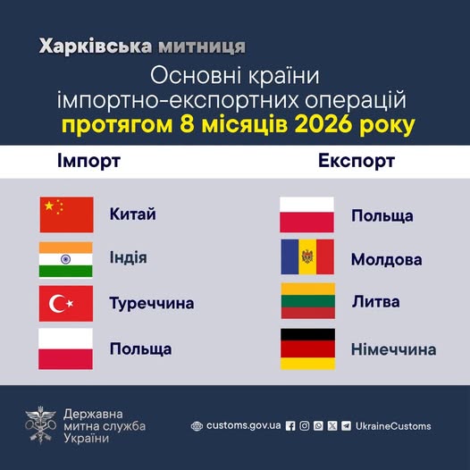 Польща — головний напрямок експорту Харківщини: що область продає та купує за кордоном