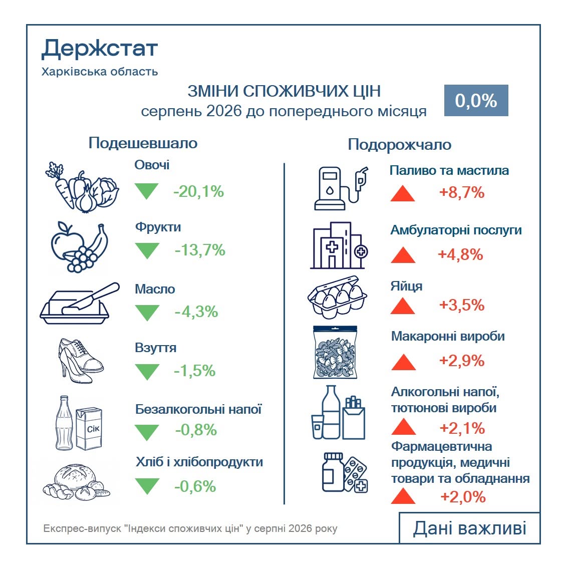 Споживчий кошик Харківщини у серпні: що втратило в ціні, а що додало
