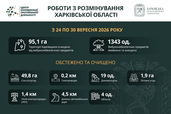 Піротехніки продовжують робити Харківську область безпечнішою