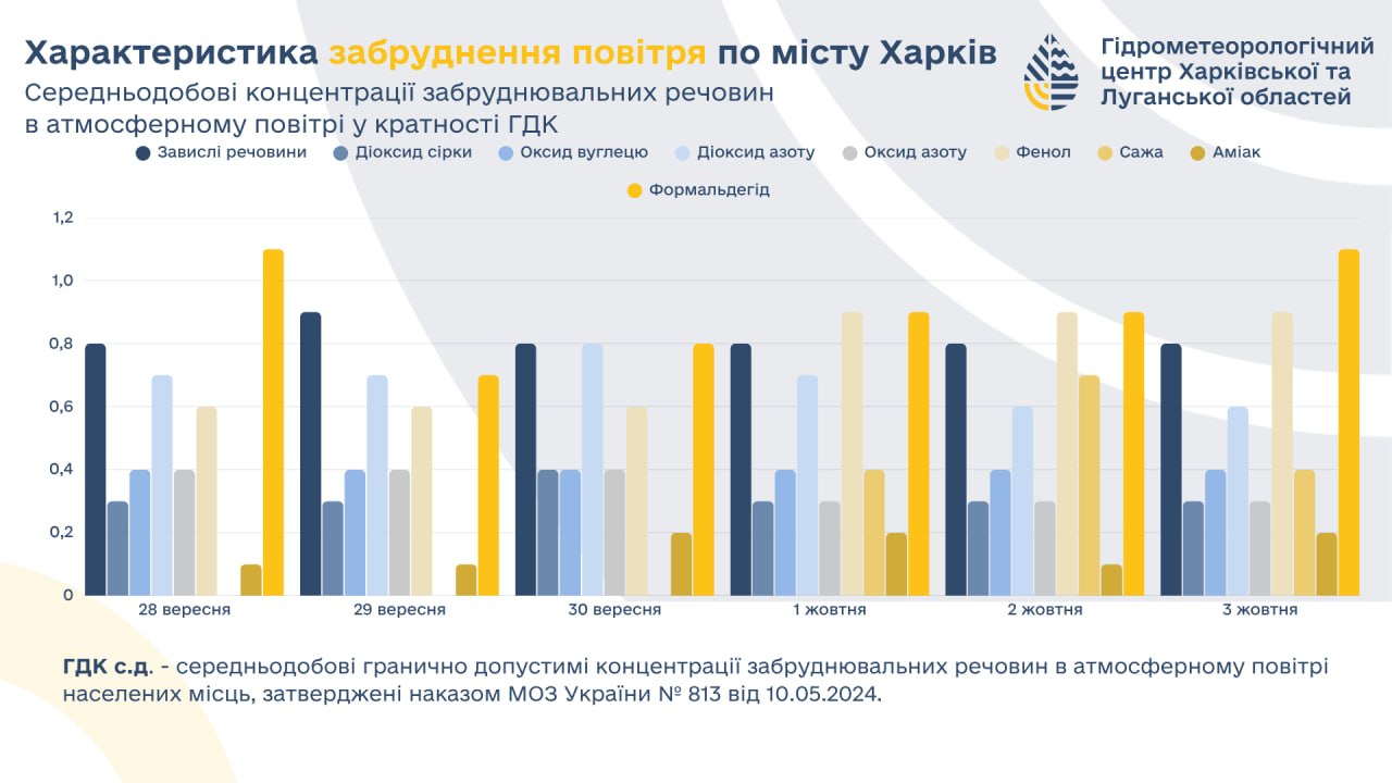 Яким повітрям дихає Харків: результати моніторингу