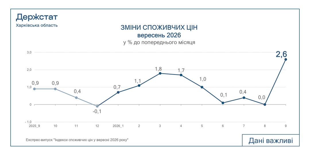 Цінова ситуація на Харківщині змінилася у вересні: статистика зафіксувала зростання