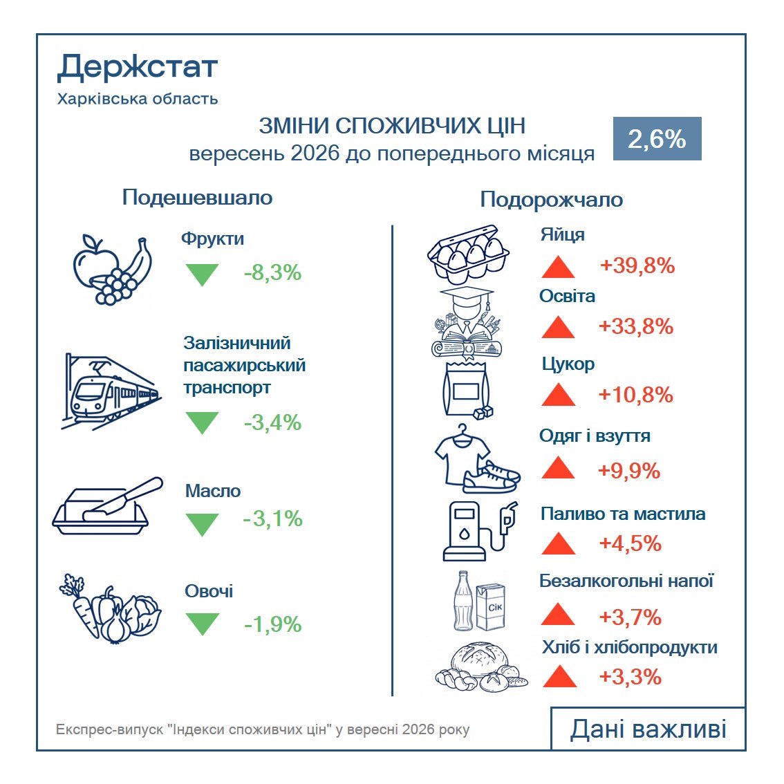 Які продукти та послуги подорожчали у Харківській області у вересні